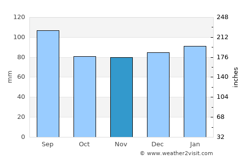 Gloucester Point average rain in November