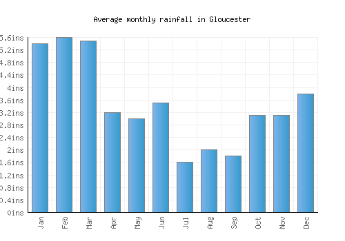Gloucester monthly rainfall chart (inches)