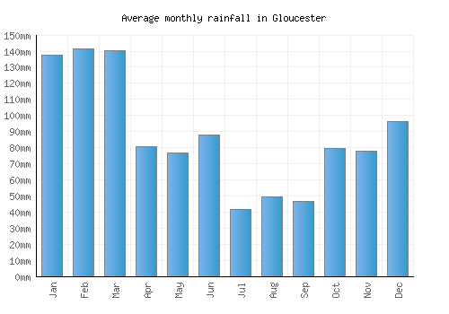 Gloucester monthly rainfall chart (mm)