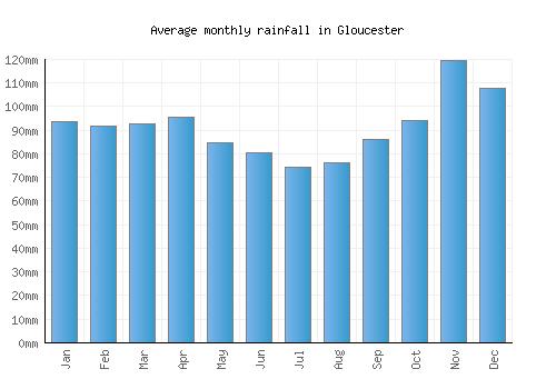 Gloucester monthly rainfall chart (mm)
