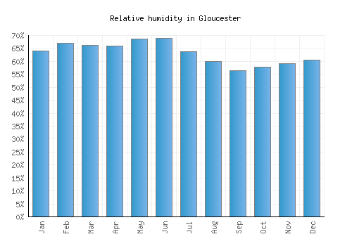 Gloucester relative humidity averages