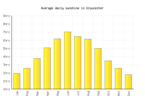 Gloucester average daily sunshine chart
