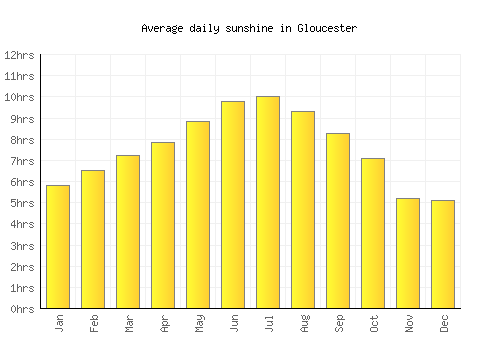 Gloucester average daily sunshine chart