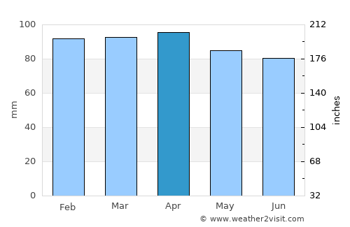 Gloucester average rain in April
