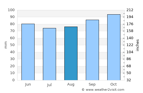 Gloucester average rain in August