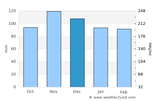 Gloucester average rain in December