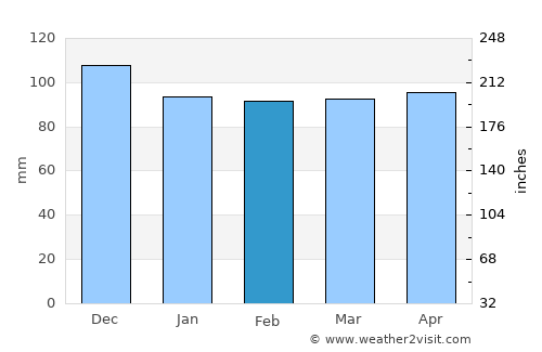 Gloucester average rain in February