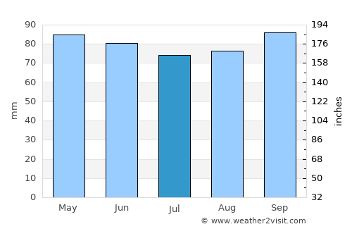 Gloucester average rain in July