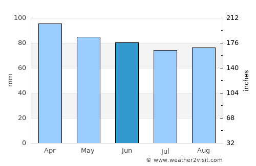 Gloucester average rain in June