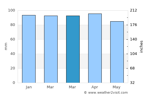 Gloucester average rain in March