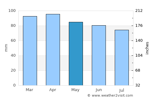 Gloucester average rain in May