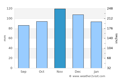 Gloucester average rain in November