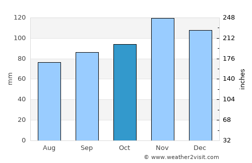 Gloucester average rain in October
