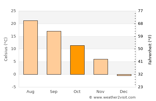 Gloucester average temperature in October