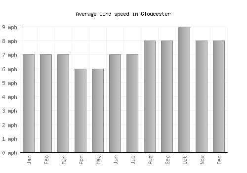 Gloucester average winspeed by month (mph)