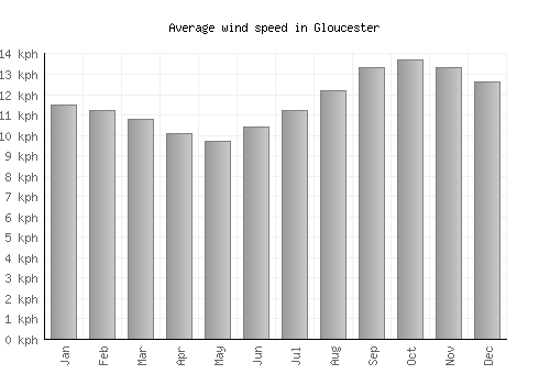 Gloucester average winspeed by month (km/h)