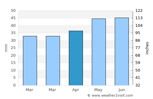 Glowe average rain in April