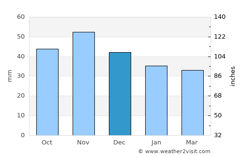 Glowe average rain in December