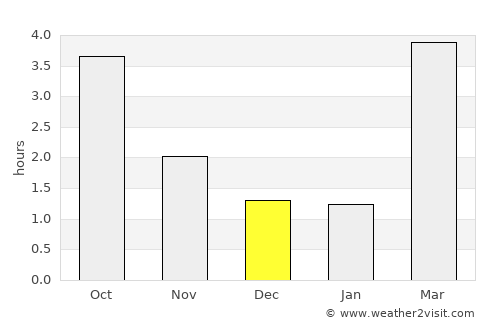 Glowe average rain in December