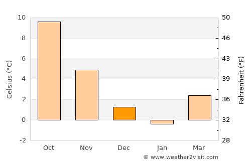 Glowe average temperature in December
