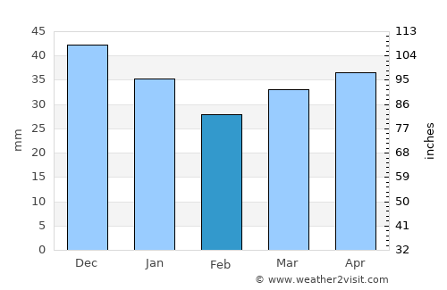 Glowe average rain in February