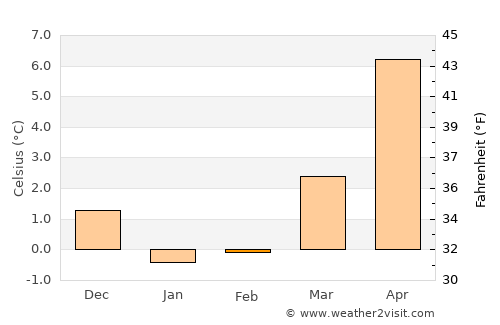 Glowe average temperature in February