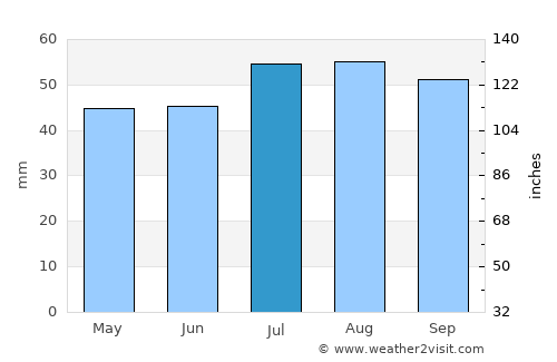 Glowe average rain in July