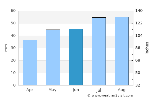 Glowe average rain in June