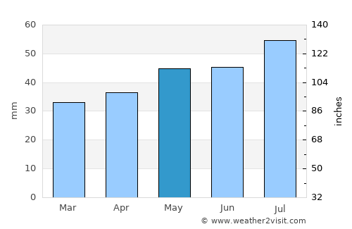 Glowe average rain in May