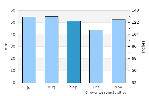 Glowe average rain in September
