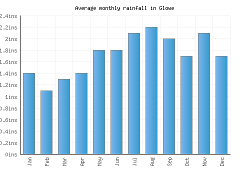 Glowe monthly rainfall chart (inches)