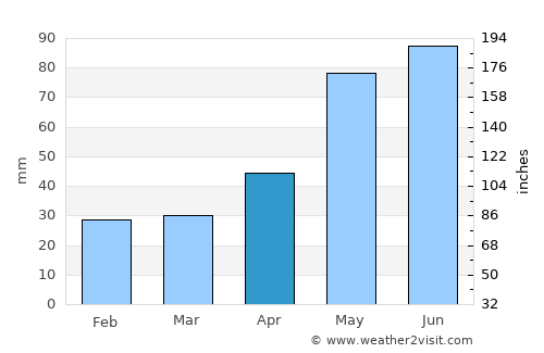 Głubczyce average rain in April