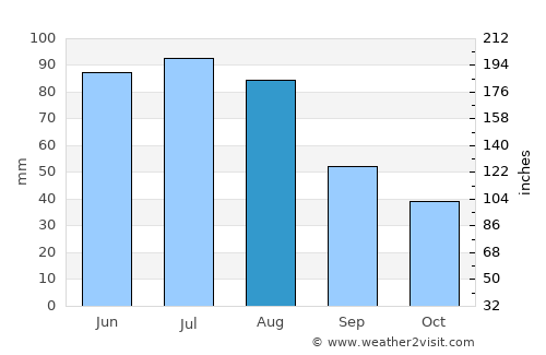 Głubczyce average rain in August