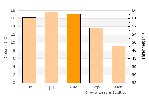 Głubczyce average temperature in August