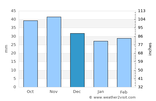 Głubczyce average rain in December