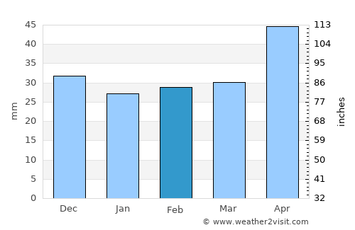 Głubczyce average rain in February