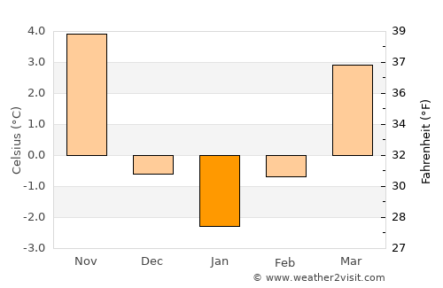 Głubczyce average temperature in January