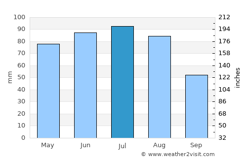Głubczyce average rain in July