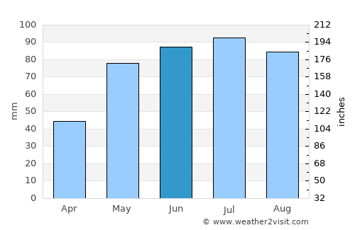 Głubczyce average rain in June