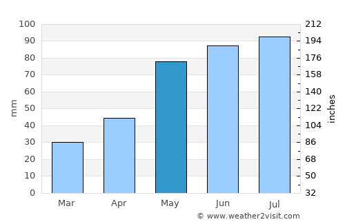 Głubczyce average rain in May