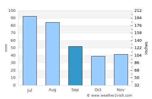Głubczyce average rain in September