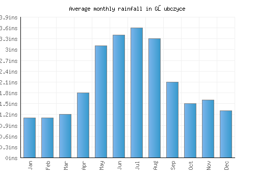 Głubczyce monthly rainfall chart (inches)
