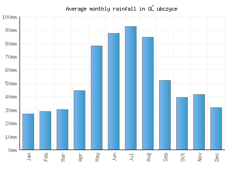 Głubczyce monthly rainfall chart (mm)