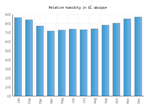 Głubczyce relative humidity averages
