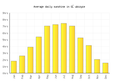Głubczyce average daily sunshine chart