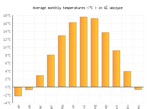 Głubczyce average temperature chart (Celsius)