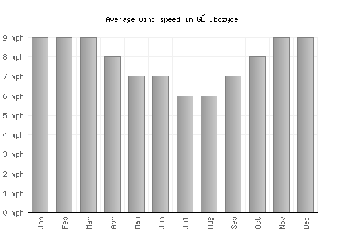 Głubczyce average winspeed by month (mph)