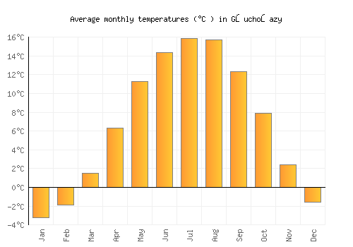 Głuchołazy average temperature chart (Celsius)