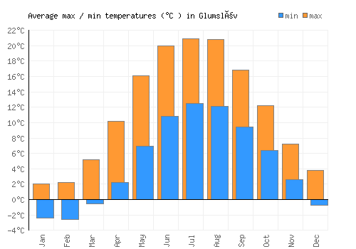 Glumslöv average minimum / maximum temperatures (Celsius)