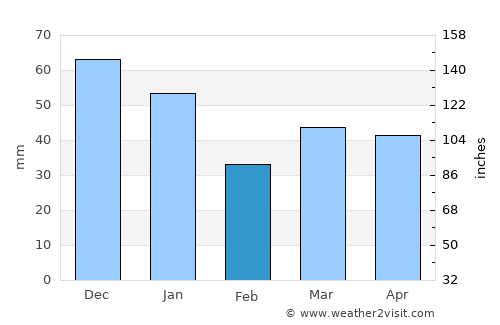 Glumslöv average rain in February